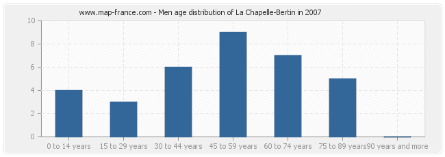 Men age distribution of La Chapelle-Bertin in 2007